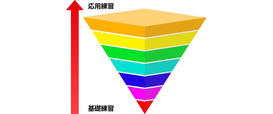 逆ピラミッド型の練習｜MONTHLY STUDY OF GOLF（マンスリー スタディ オブ ゴルフ）